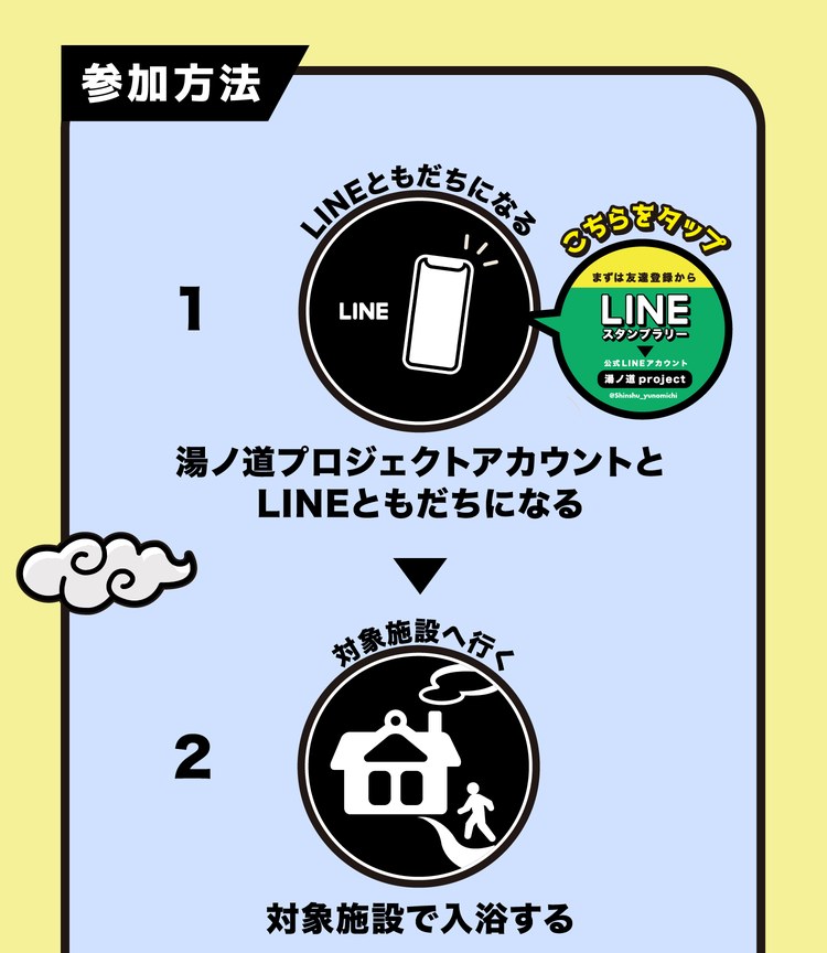 参加方法。1 湯ノ道プロジェクトアカウントとLINEともだちになる（こちらをタップ：公式LINEアカウント 湯ノ道project @Shinshu_yunomichi）。2 対象施設へ行き、対象施設で入浴する。