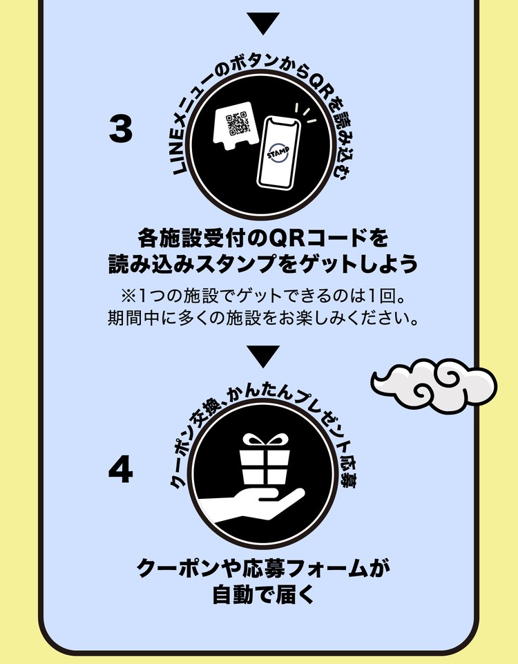 3 LINEメニューのボタンからQRを読み込む。各施設受付のQRコードを読み込みスタンプをゲットしよう。※1つの施設でゲットできるのは1回。期間中に多くの施設をお楽しみください。4 クーポン交換、かんたんプレゼント応募。クーポンや応募フォームが自動で届く。